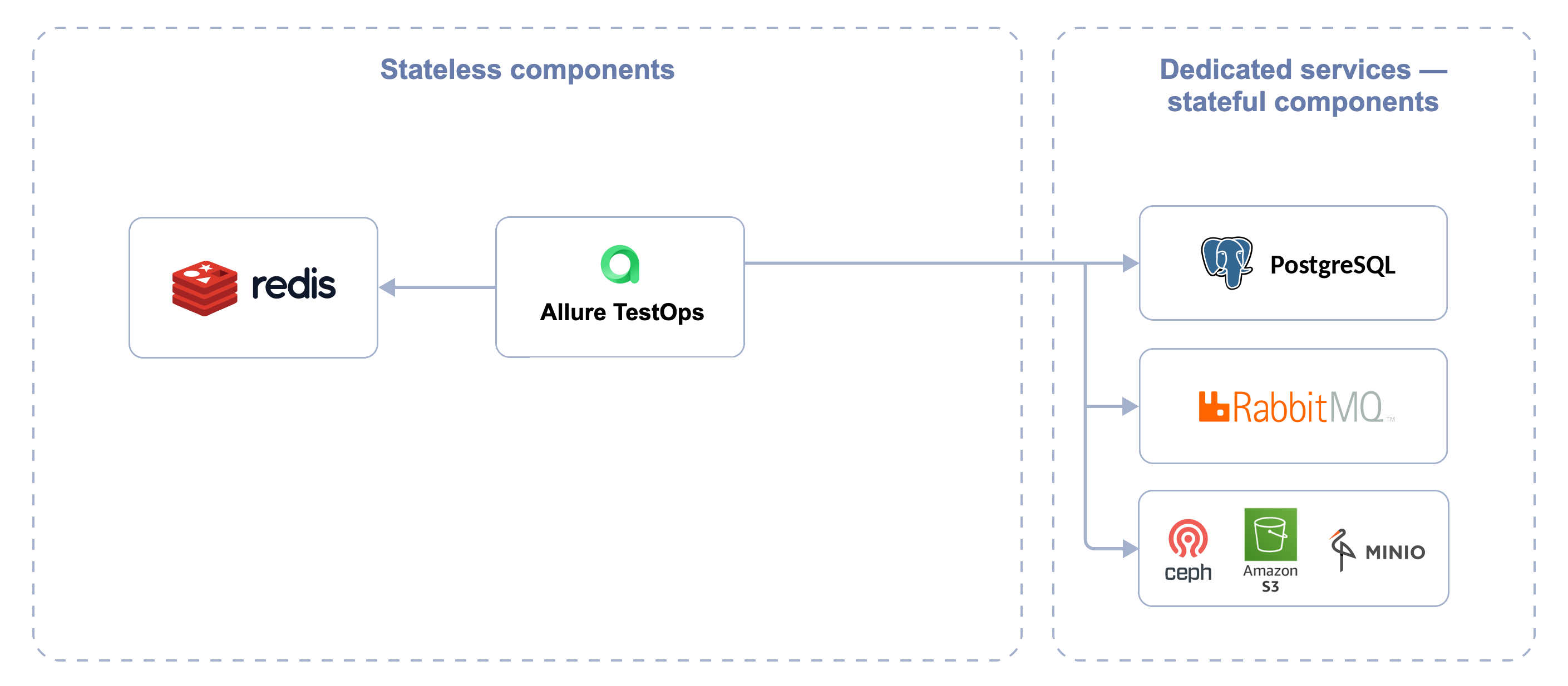 An Allure TestOps installation includes stateful and stateless components.