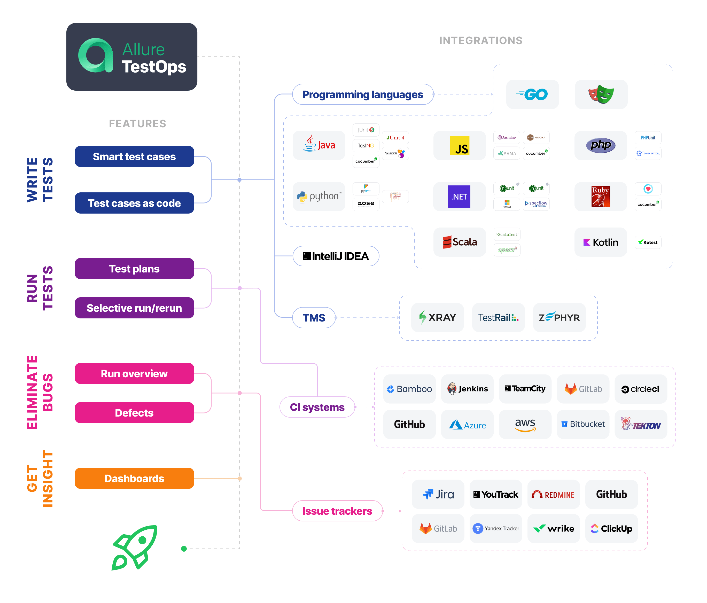 Allure TestOps ecosystem diagram