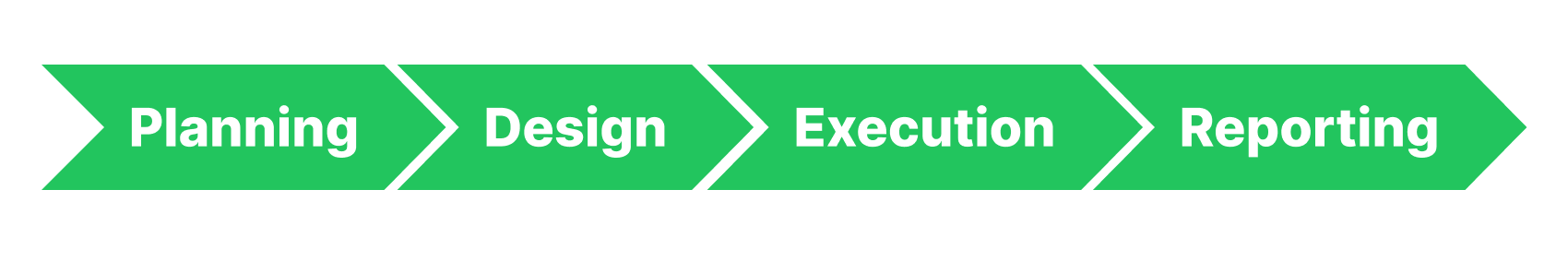 Supported tests life cycle